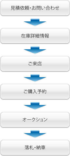 注文から契約の流れ